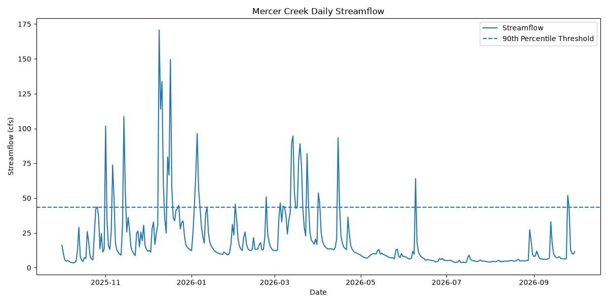 Daily Mercer Creek streamflow with winter peaks, lower summer flows, and a dashed 43.56 cfs high-flow threshold