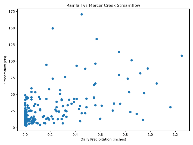 Scatterplot of same-day rainfall and Mercer Creek streamflow showing a positive association with substantial variation